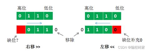 左位 意思|【C语言初阶】操作符之 移位运算符（＞＞、＜＜）详。